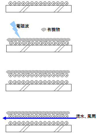 正電荷防汚のしくみ