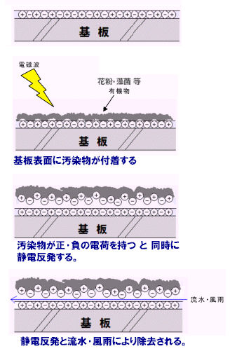 両性電荷防汚のしくみ