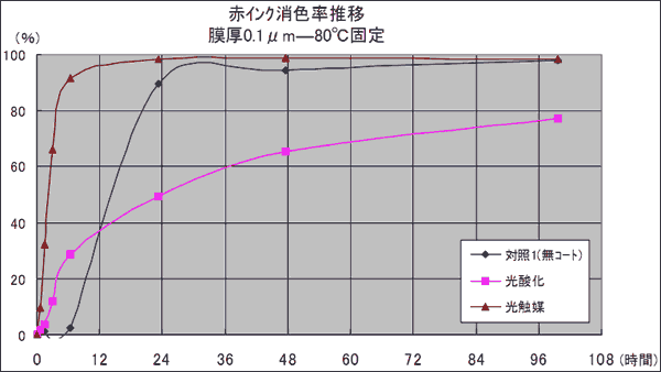 赤インク消色率推移グラフ