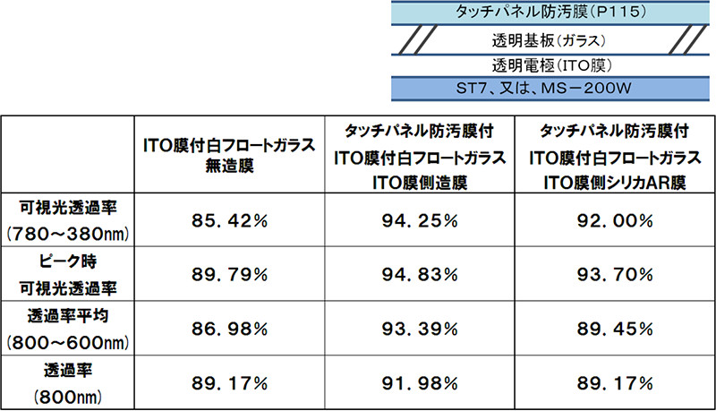 ITO面造膜光透過率データ