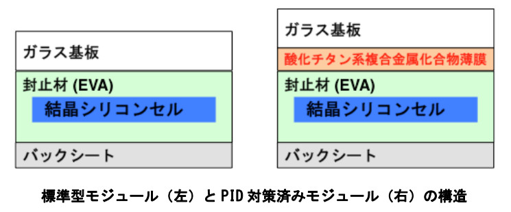 モジュールの構造