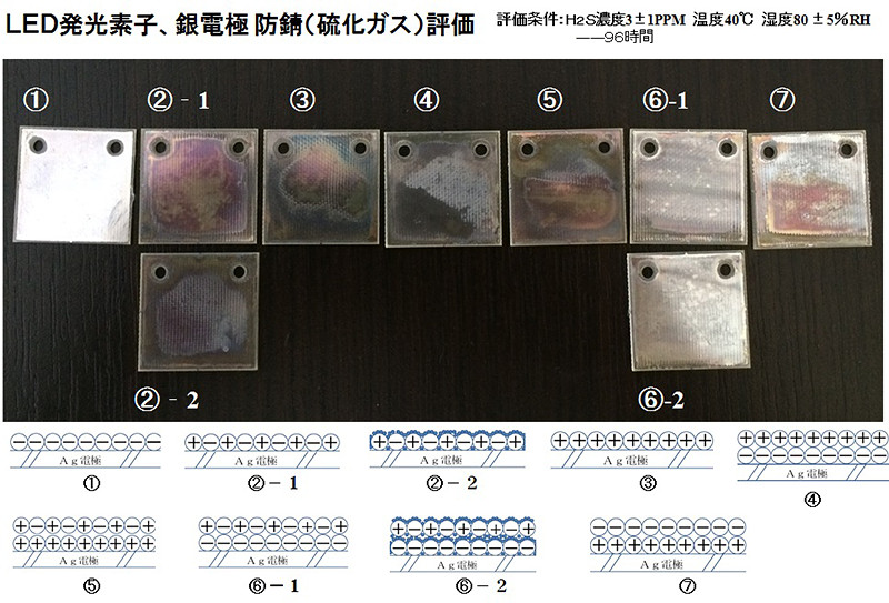 LED発光素子、銀電極 防錆（硫化ガス）評価