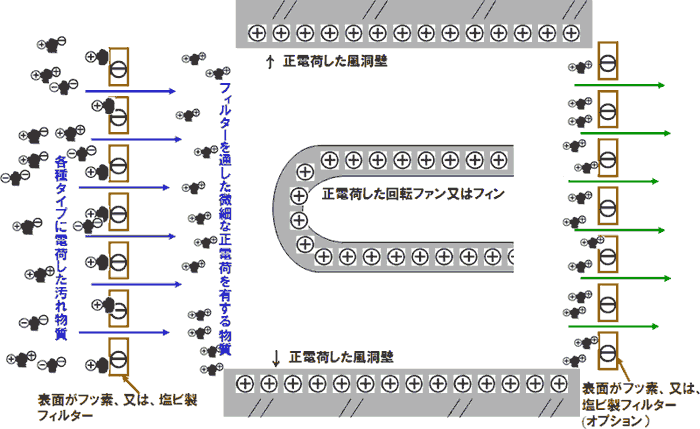 汚れ防止技術の基本原理図