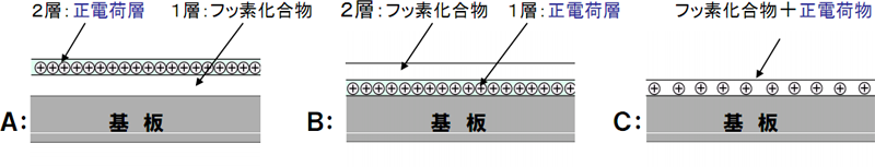 超親水表面化方法図