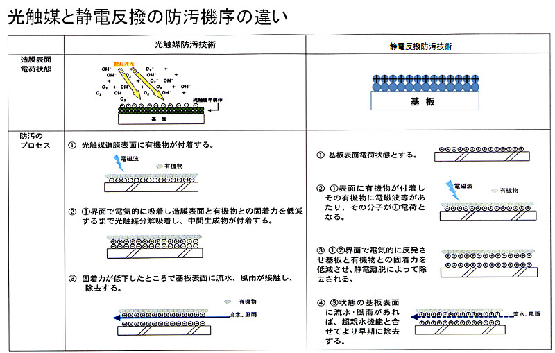 光触媒と静電反撥の防汚機序の違い