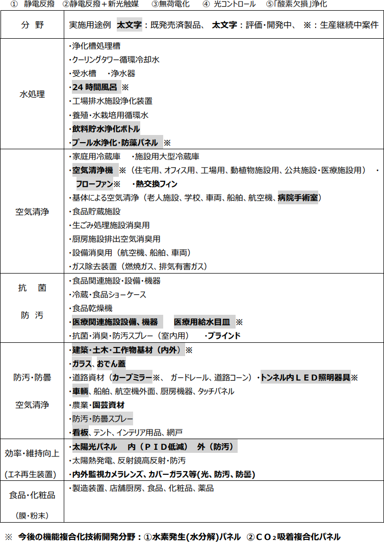 STi 技術 製品・機能化事業分野一覧